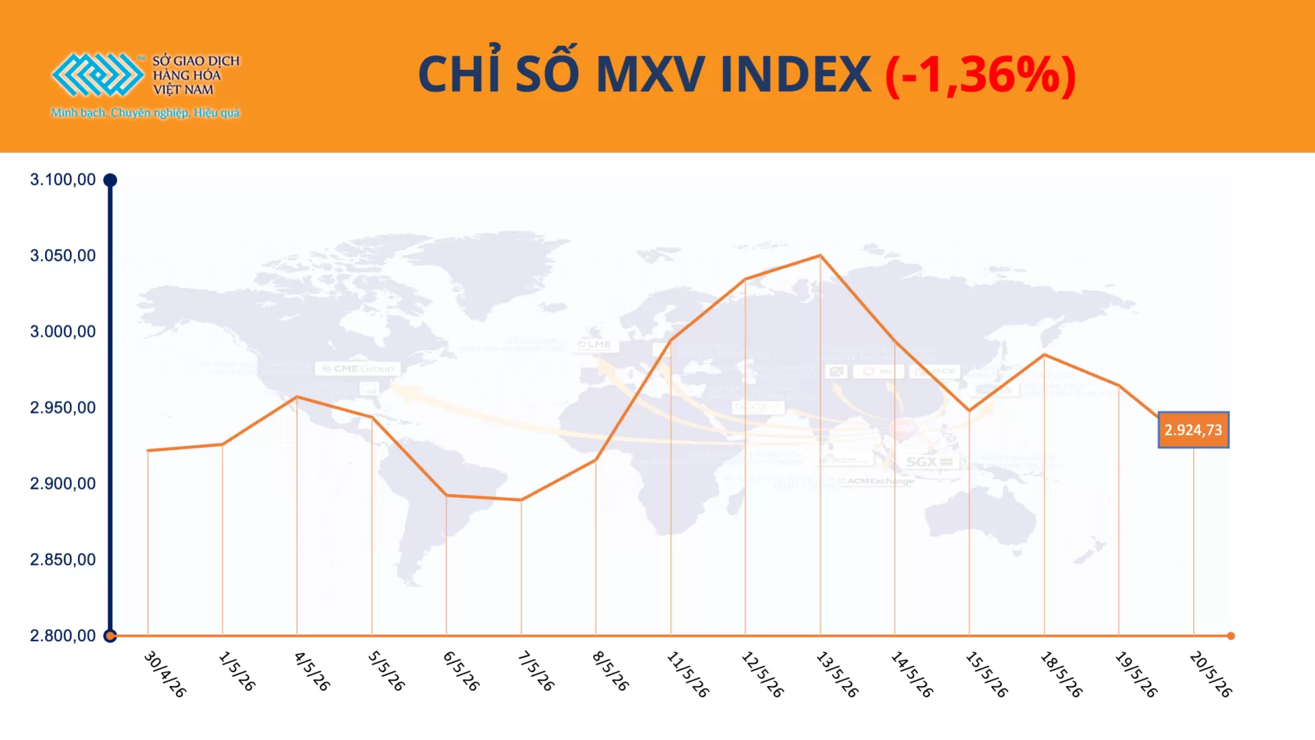 Bản tin MXV ngày 21/05/2026: Lực bán lan rộng trên thị trường hàng hóa, MXV-Index giảm gần 1,4%